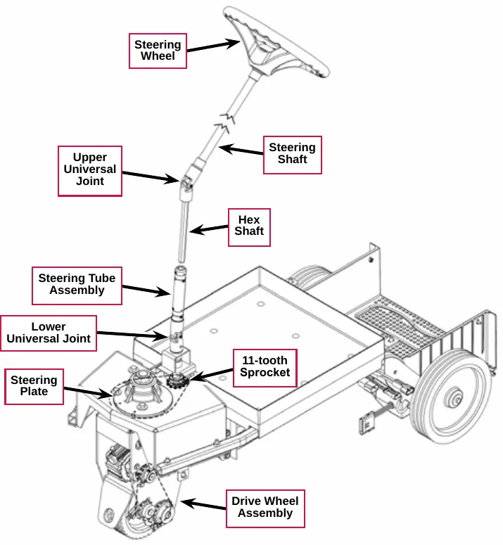 Drawing of the steering parts on the chassis, from the steering wheel and shaft down through the upper universal joint, hex shaft, steering tube assembly and lower universal joint to the 11-tooth sprocket, steering plate and drive wheel assembly. Labels: Steering Wheel, Steering Shaft, Upper Universal Joint, Hex Shaft, Steering Tube Assembly, Lower Universal Joint, Steering Plate, 11-tooth Sprocket, Drive Wheel Assembly.