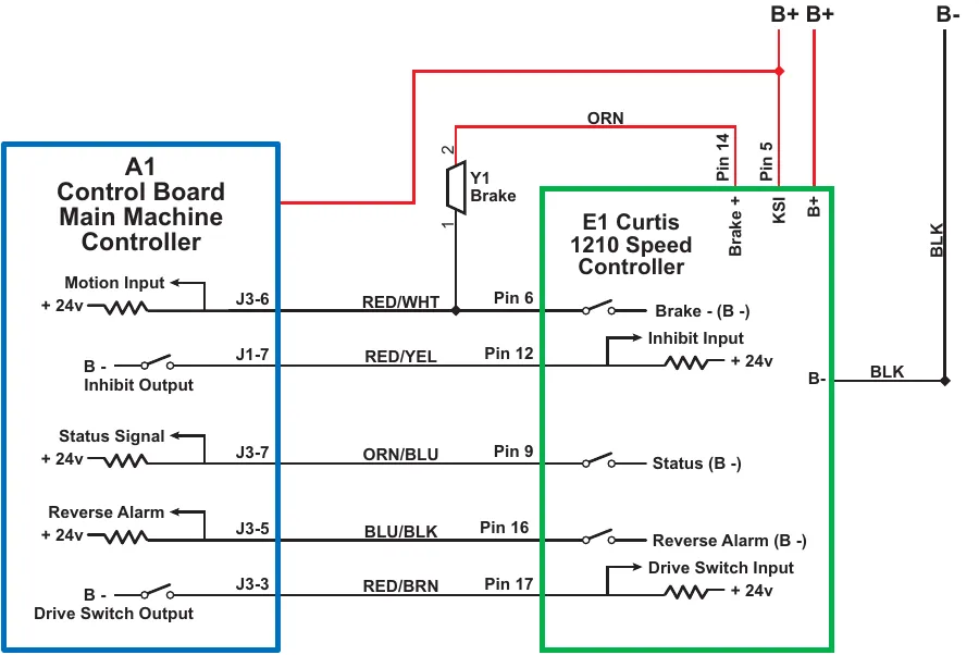 Wiring schematic of the five communication wires between the A1 Control Board main machine controller and the E1 Curtis 1210 Speed Controller, with J3-6, J1-7, J3-7, J3-5 and J3-3 on the control board and Pins 6, 12, 9, 16 and 17 on the speed controller