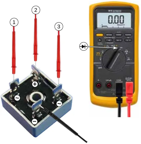 Photo of the bridge rectifier with the negative test lead on the negative terminal and the positive lead touching terminals 1, 2 and 3 in turn, next to a multimeter set to the diode test position