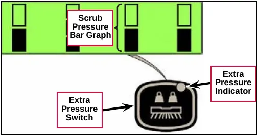 Green graphic display showing the scrub pressure bar graph (a pair of boxes with the bottom box filled) above the extra pressure switch, whose indicator light is at its upper right