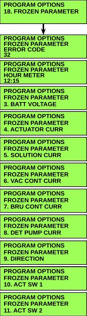 Menu screen 18. FROZEN PARAMETER with an arrow down to the first-level screens: ERROR CODE 32, HOUR METER 12:15, 3. BATT VOLTAGE, 4. ACTUATOR CURR, 5. SOLUTION CURR, 6. VAC CONT CURR, 7. BRU CONT CURR, 8. DET PUMP CURR, 9. DIRECTION, 10. ACT SW 1, 11. ACT SW 2