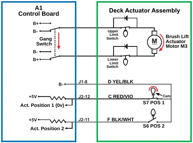 Circuit diagram of the deck actuator with the scrub deck lowering to the vacuum-only position: gang switch in the down position, cam closing the S7 POS 1 switch, Act. Position 1 input at 0 volts