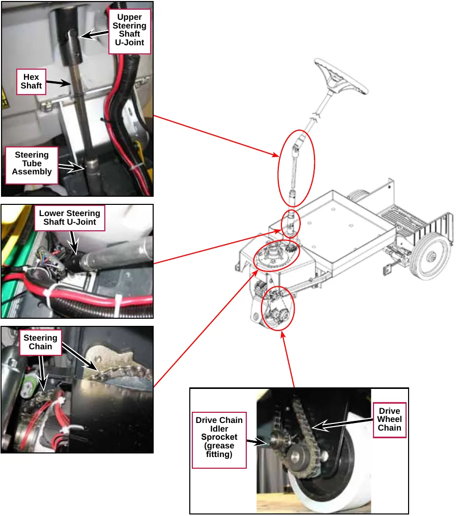 Photos and a line drawing of the steering and drive area with red circles marking the lubrication points: upper steering shaft U-joint, hex shaft, steering tube assembly, lower steering shaft U-joint, steering chain, drive chain idler sprocket (grease fitting) and drive wheel chain