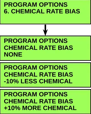 Menu screen 6. CHEMICAL RATE BIAS with an arrow down to three option screens: NONE, -10% LESS CHEMICAL, +10% MORE CHEMICAL