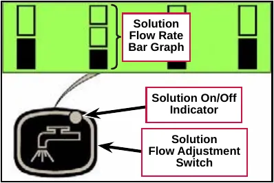 Green graphic display showing the solution flow rate bar graph (three boxes, bottom box filled) above the solution flow adjustment switch, which has a faucet symbol and an indicator light at its upper right