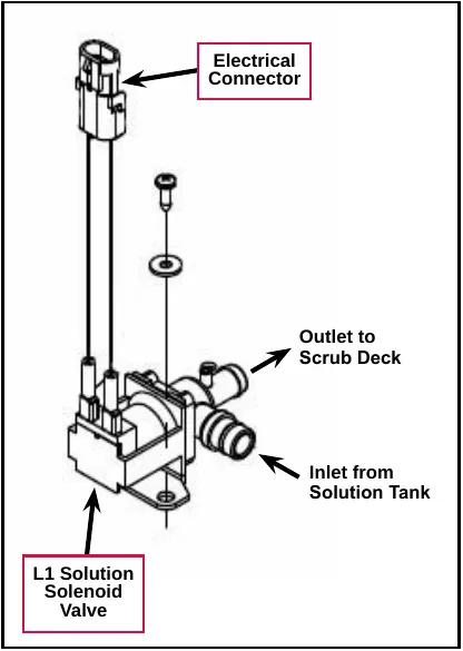 Drawing of the L1 solution solenoid valve with its electrical connector, showing the inlet from the solution tank and the outlet to the scrub deck. Labels: Electrical Connector, Outlet to Scrub Deck, Inlet from Solution Tank, L1 Solution Solenoid Valve.