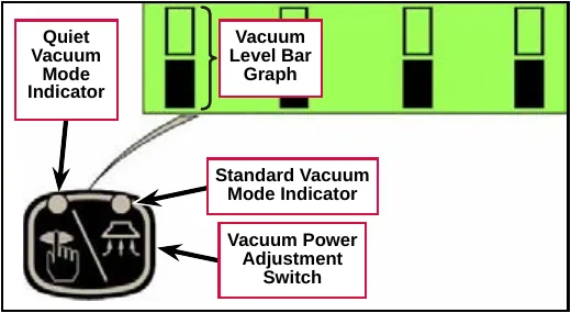 Green graphic display showing the vacuum level bar graph (two boxes, bottom box filled) above the vacuum power adjustment switch, with the quiet vacuum mode indicator at the left and the standard vacuum mode indicator at the right of the switch