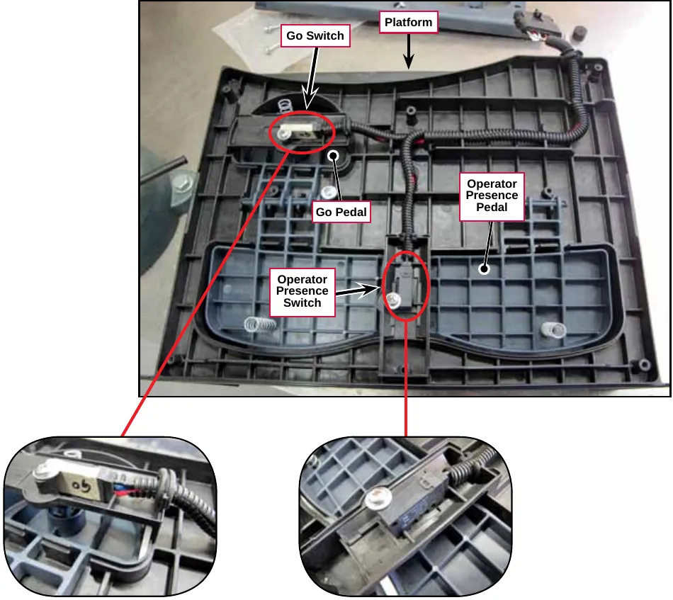 Photo of the underside of the platform with the Go Switch, Go Pedal, Operator Presence Pedal and Operator Presence Switch labeled, plus two close-up photos of the Go Switch and the Operator Presence Switch