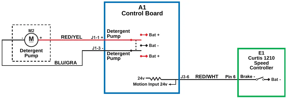 Circuit drawing of the M2 detergent pump and A1 control board with the detergent pump switches off; Motion Input is labeled 24v.