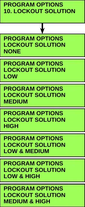 Menu screen 10. LOCKOUT SOLUTION with an arrow down to seven option screens: NONE, LOW, MEDIUM, HIGH, LOW & MEDIUM, LOW & HIGH, MEDIUM & HIGH