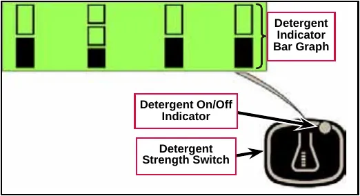 Green graphic display showing the detergent indicator bar graph (two boxes, bottom box filled) above the detergent strength switch, which has a flask symbol and a detergent on/off indicator light at its upper right