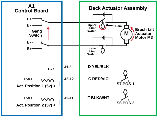Circuit diagram of the deck actuator with the scrub deck going up: gang switch in the up position, cam opening the Upper Limit Switch, brush lift actuator motor M3, Act. Position 1 and 2 inputs at 5 volts