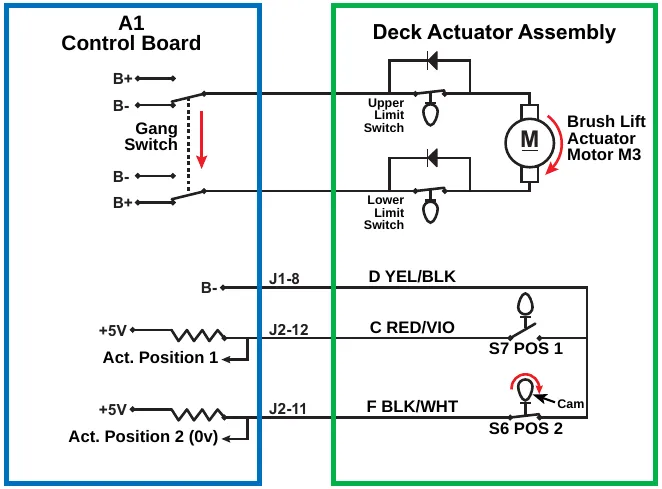Circuit diagram of the deck actuator with the scrub deck at normal scrub pressure: cam closing the S6 POS 2 switch, Act. Position 2 input at 0 volts