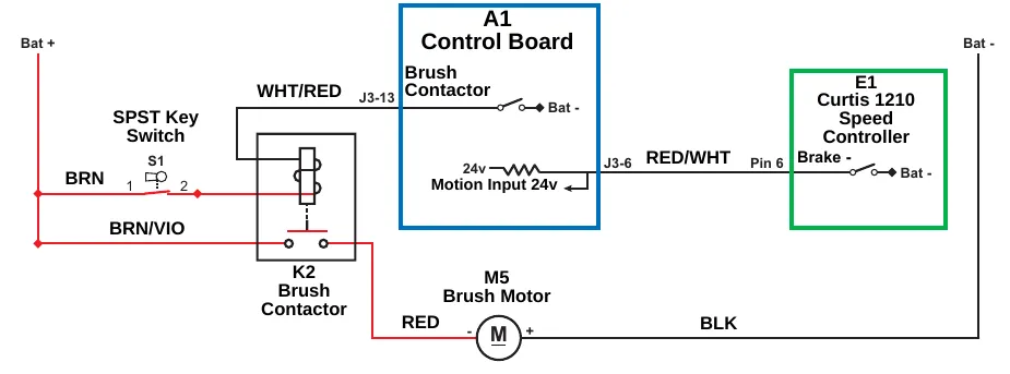 Circuit diagram with the scrub brush motor off: key switch S1, K2 Brush Contactor, M5 Brush Motor, the A1 Control Board Brush Contactor pin J3-13, the Motion Input at 24 volts on pin J3-6, and the E1 Curtis 1210 speed controller Brake pin 6