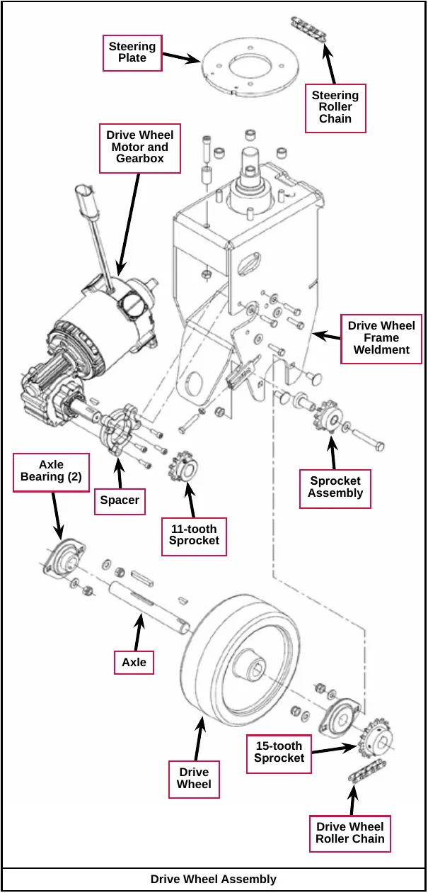 Exploded drawing of the drive wheel assembly with labeled parts: steering plate, steering roller chain, drive wheel motor and gearbox, drive wheel frame weldment, axle bearing (2), spacer, 11-tooth sprocket, sprocket assembly, axle, drive wheel, 15-tooth sprocket and drive wheel roller chain