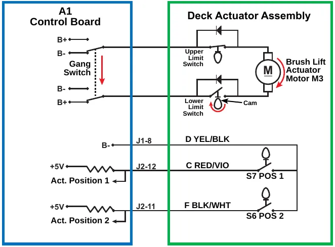 Circuit diagram of the deck actuator with the scrub deck at extra scrub pressure: cam opening the Lower Limit Switch at the lower travel limit