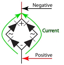 Diagram of a bridge rectifier showing current flowing in at the positive terminal and out at the negative terminal, with the plus, minus and two AC (tilde) terminals marked