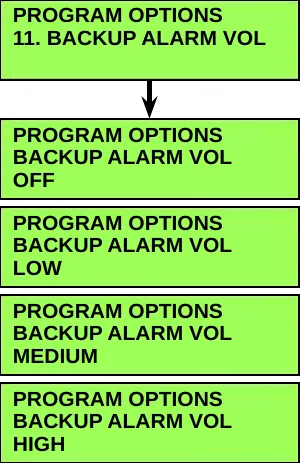 Menu screen 11. BACKUP ALARM VOL with an arrow down to four option screens: OFF, LOW, MEDIUM, HIGH