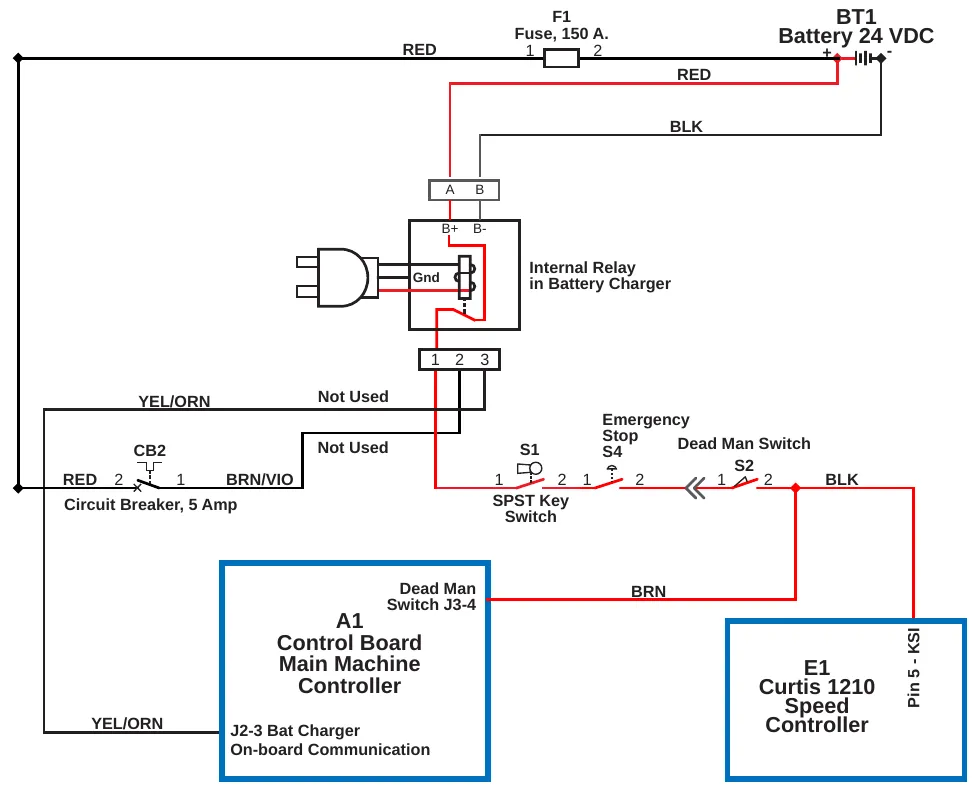 Charger interlock circuit with the charger not plugged in: battery BT1 and 150 amp fuse F1 feed the charger relay; with key switch S1, emergency stop S4, dead man switch S2, the A1 control board and the E1 speed controller