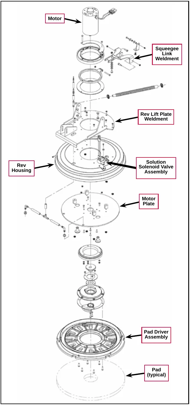 Exploded drawing of the 20R REV scrub deck with the Motor, Squeegee Link Weldment, Rev Lift Plate Weldment, Rev Housing, Solution Solenoid Valve Assembly, Motor Plate, Pad Driver Assembly and Pad (typical) labeled