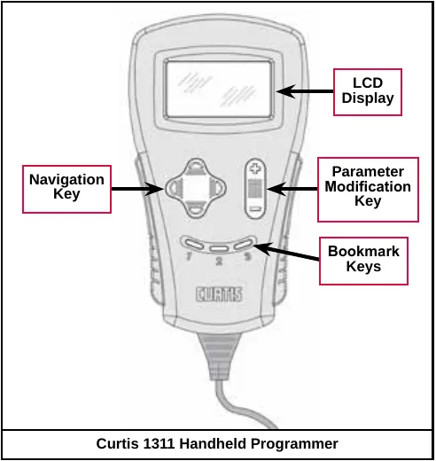 Drawing of the Curtis 1311 handheld programmer with its LCD display, navigation key, parameter modification key and bookmark keys 1, 2 and 3 labeled