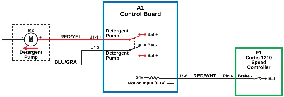 Circuit drawing of the M2 detergent pump connected by RED/YEL and BLU/GRA wires to pins J1-1 and J1-3 of the A1 control board, first of two drawings showing the pump polarity; Motion Input is labeled 0.1v.