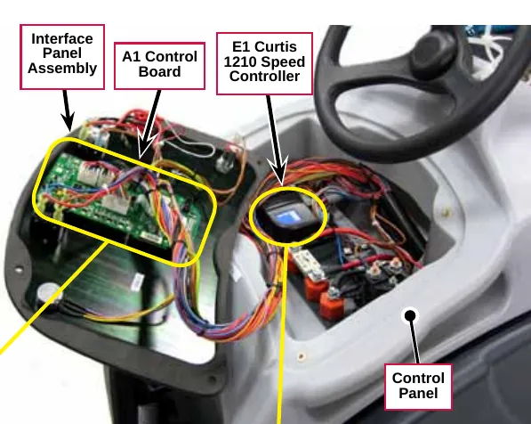 Photo of the open control panel with the Interface Panel Assembly, A1 Control Board, E1 Curtis 1210 Speed Controller and Control Panel labeled