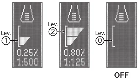Three display screens showing detergent levels: Level 1 at 0.25% 1:500, Level 2 at 0.80% 1:125, and Level 0 OFF