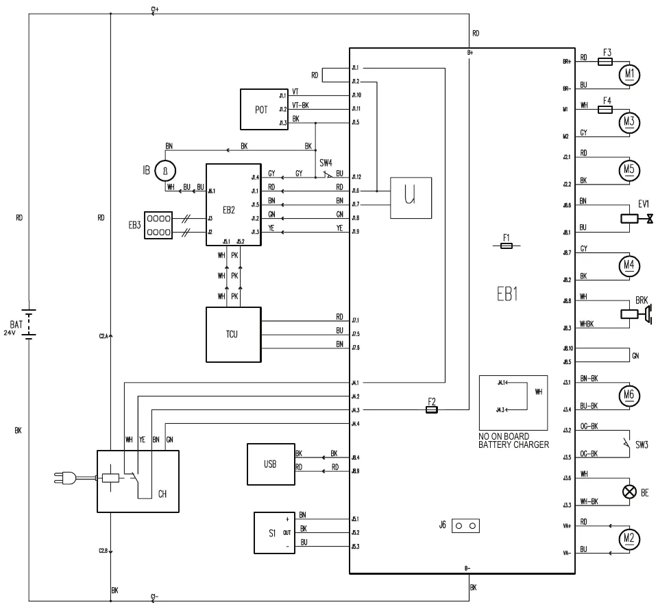 Wiring schematic of the SC2000: the 24V battery and battery charger connector on the left, the main controller EB1 in the middle, and on the right the motors M1 to M6, solenoid valve EV1, brake BRK, seat switch SW3, pivoting light BE and fuses F3 and F4. The display controller EB2, user interface EB3, potentiometer POT, smart key IB, TrackClean TCU, USB port and water level sensor S1 connect on the left side of EB1. A box on the drawing is labelled NO ON BOARD BATTERY CHARGER