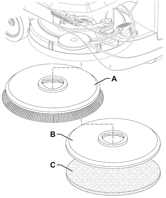 Brush (A) with bristles, and a pad-holder (B) above a cleaning pad (C), each shown with a dashed line up to the brush deck under the machine