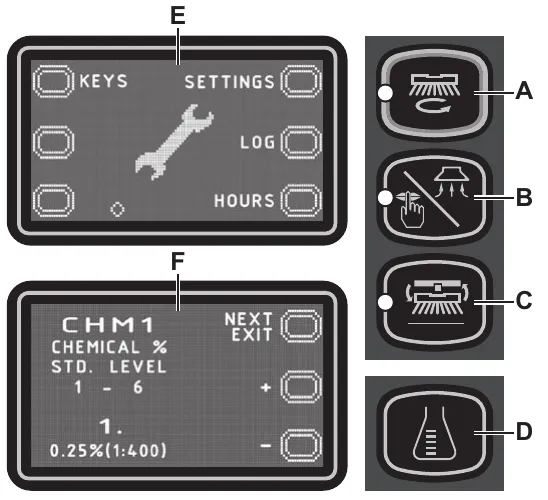 Display screen E (main screen) with the options KEYS, SETTINGS, LOG and HOURS; display screen F (settings screen) showing parameter CHM1 at 0.25% (1:400) with NEXT/EXIT, + and - options; and four push-buttons labelled A, B, C and D beside the screens