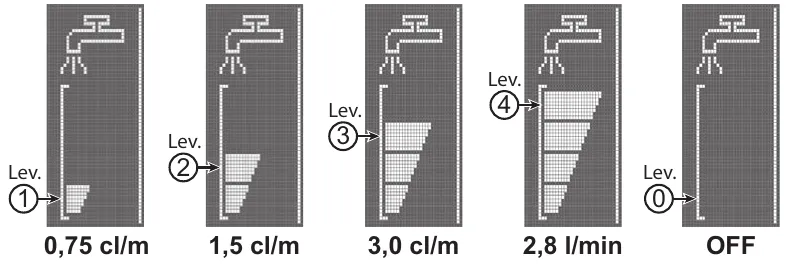 Five display screens showing the solution flow levels: Level 1 at 0.75 cl/m, Level 2 at 1.5 cl/m, Level 3 at 3.0 cl/m, Level 4 at 2.8 l/min, and Level 0 OFF