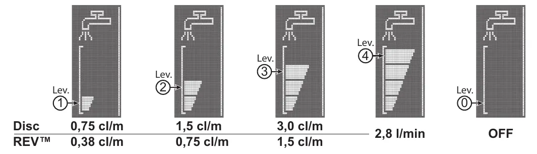 Five display screens showing the solution flow levels 1 to 4 and 0 (OFF), each with a faucet icon and a bar that grows with the level; the flow per level is printed beneath for the Disc and REV versions
