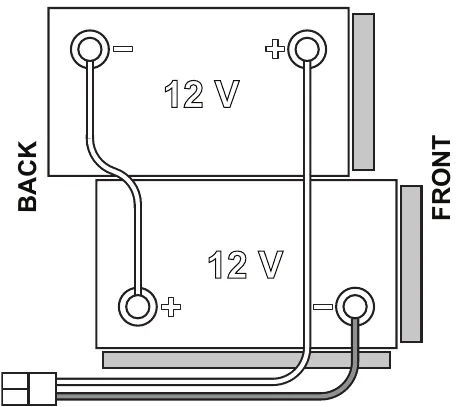 Wiring layout of the two 12 V batteries seen from above, back of the machine on the left and front on the right, with BACK marked at the left, FRONT at the right, and the cables and battery connector drawn between the terminals