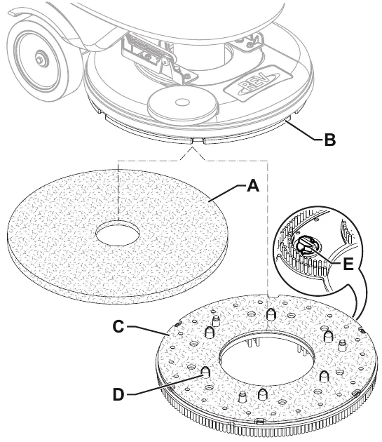 REV deck with pad A, drive disc B, optional brush C with centering pins D, and a close-up of a mounting screw E