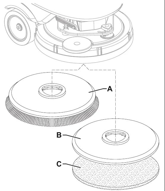 Exploded drawing of the disc brush deck: brush A, pad-holder B and pad C placed under the deck