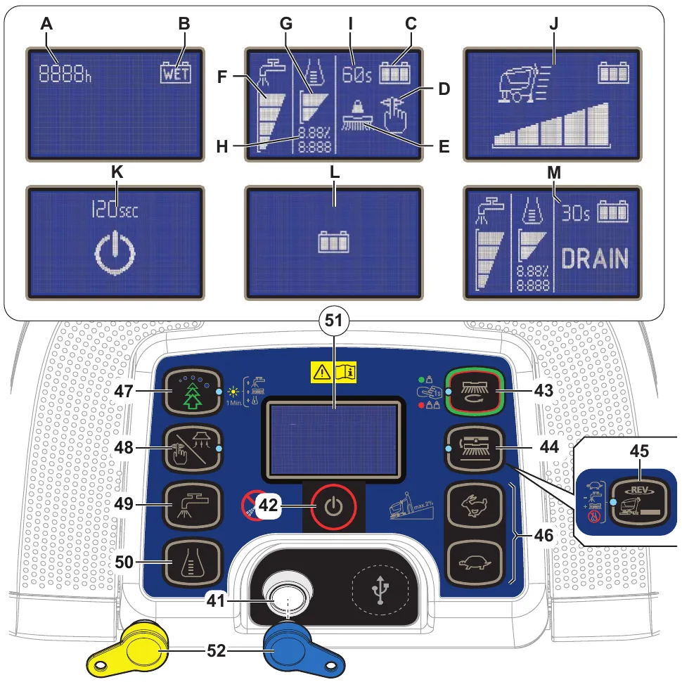 Control panel drawing with callouts 41 to 52: smart key reader, start/stop, One-Touch Scrub, brush release, REV function, speed buttons, EcoFlex, vacuum, solution flow and detergent buttons, the display, and the blue user key and yellow supervisor key; above it are six display screens labeled A to M