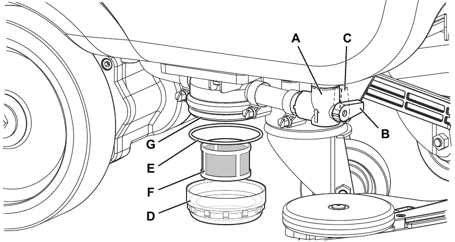 Washing water filter under the machine: valve A with handle positions B (closed) and C (open), filter support G, gasket E, filter strainer F and transparent cover D shown separated below it