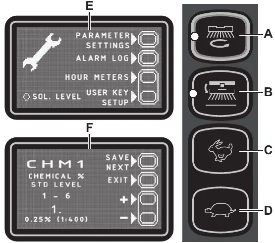 Main screen E shows a wrench icon and the menu items Parameter Settings, Alarm Log, Hour Meters and User Key Setup, with Sol. Level at the lower left. Settings screen F shows parameter CHM1, chemical percent standard level, 1 to 6, current value 1 at 0.25 % (1:400), with Save/Next, Exit, plus and minus. Four push-buttons labelled A to D sit beside the screens