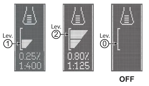 Three display screens with a flask icon: level 1 shows 0.25 % (1:400), level 2 shows 0.80 % (1:125), and level 0 is OFF