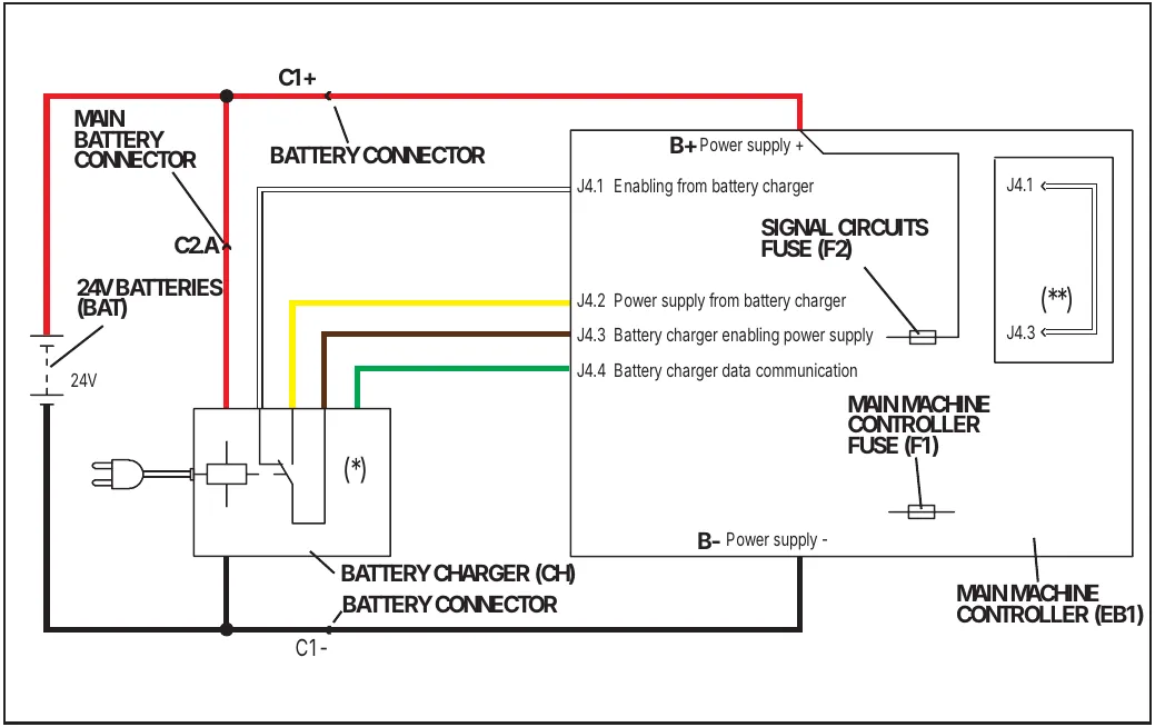 Wiring diagram of the battery charger circuits with conventional lead/acid batteries: 24 V batteries and main battery connector (C1+, C1-, C2.A), battery charger (CH), and the main machine controller (EB1) with terminals J4.1 to J4.4, signal circuits fuse (F2) and main machine controller fuse (F1)