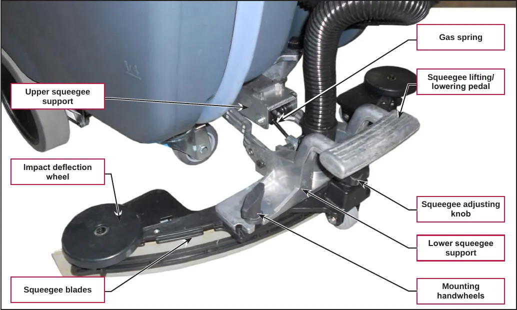 Photo of the squeegee assembly with callouts: gas spring, squeegee lifting/lowering pedal, squeegee adjusting knob, lower squeegee support, mounting handwheels, squeegee blades, impact deflection wheel and upper squeegee support