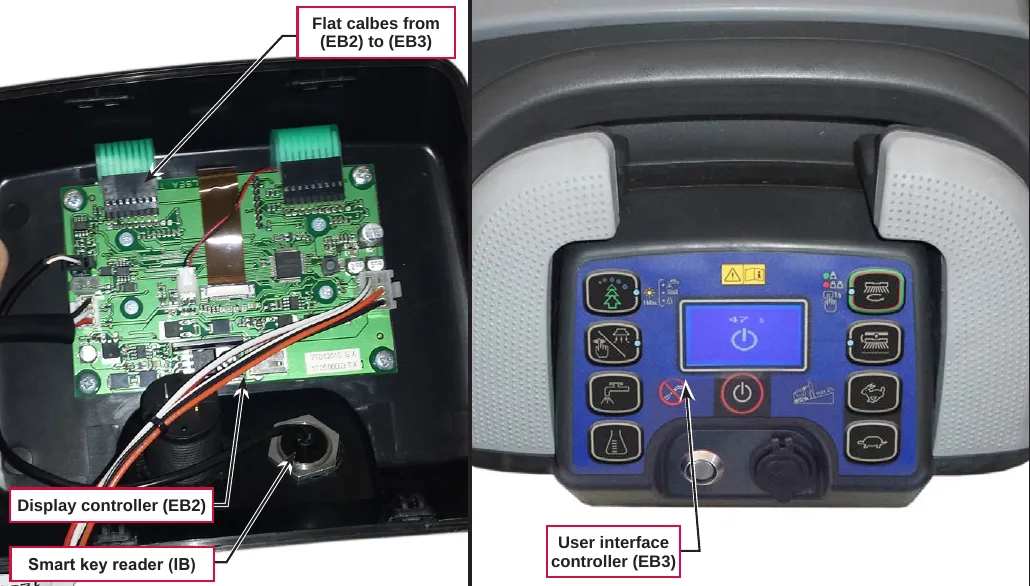 Two photos: the display controller board with callouts for Flat calbes from (EB2) to (EB3), Display controller (EB2) and Smart key reader (IB); and the control panel with a callout for User interface controller (EB3)