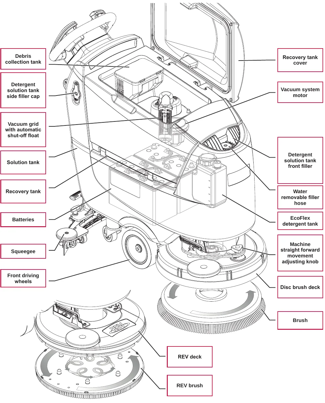 Cutaway view of the machine with the recovery tank cover open, showing the debris tray, vacuum grid, vacuum motor, batteries, solution tank, EcoFlex detergent tank, squeegee, front driving wheels, disc brush deck with brush and, below, the REV deck with REV brush