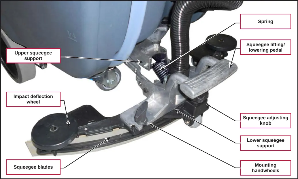 Photo of the squeegee assembly with callouts: spring, squeegee lifting/lowering pedal, squeegee adjusting knob, lower squeegee support, mounting handwheels, squeegee blades, impact deflection wheel and upper squeegee support