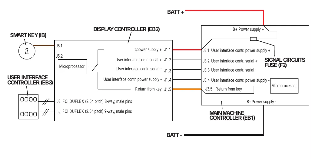 Wiring diagram: smart key (IB) connects to display controller (EB2) at J5.1 and J5.2; EB2 connects to the user interface controller (EB3) through connectors J3 and J2; EB2 connects at J1.1 to J1.5 to connector J3.1 to J3.5 on the main machine controller (EB1); battery positive feeds EB1 through the signal circuits fuse (F2); battery negative goes to EB1 B-