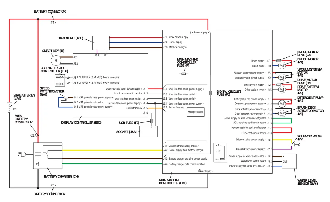General wiring diagram for models with a magnetic smart key and conventional batteries, showing the batteries, battery connectors, battery charger, trackunit, smart key, user interface controller, display controller, USB socket and fuse, speed potentiometer, main machine controller with its terminals, fuses, the five motors, the solenoid valve and the water level sensor