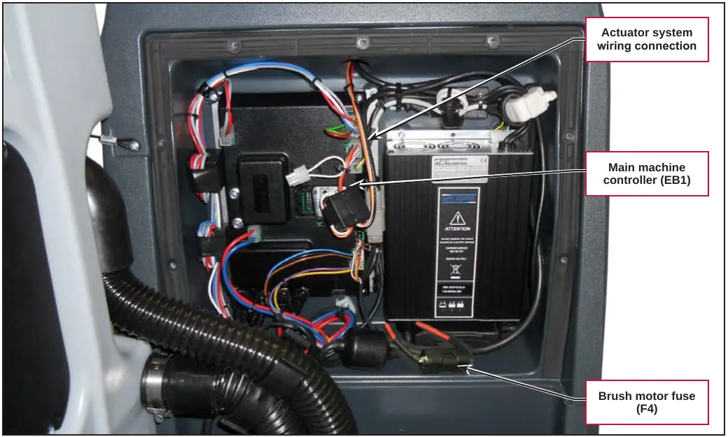 Photo of the electrical compartment with callouts for the actuator system wiring connection, the main machine controller (EB1) and the brush motor fuse (F4)