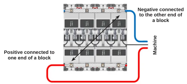Top view of a block of four battery modules in two rows; the positive cable connects to one end of a block and the negative cable connects to the other end of the block, diagonally opposite, with the machine cable between them