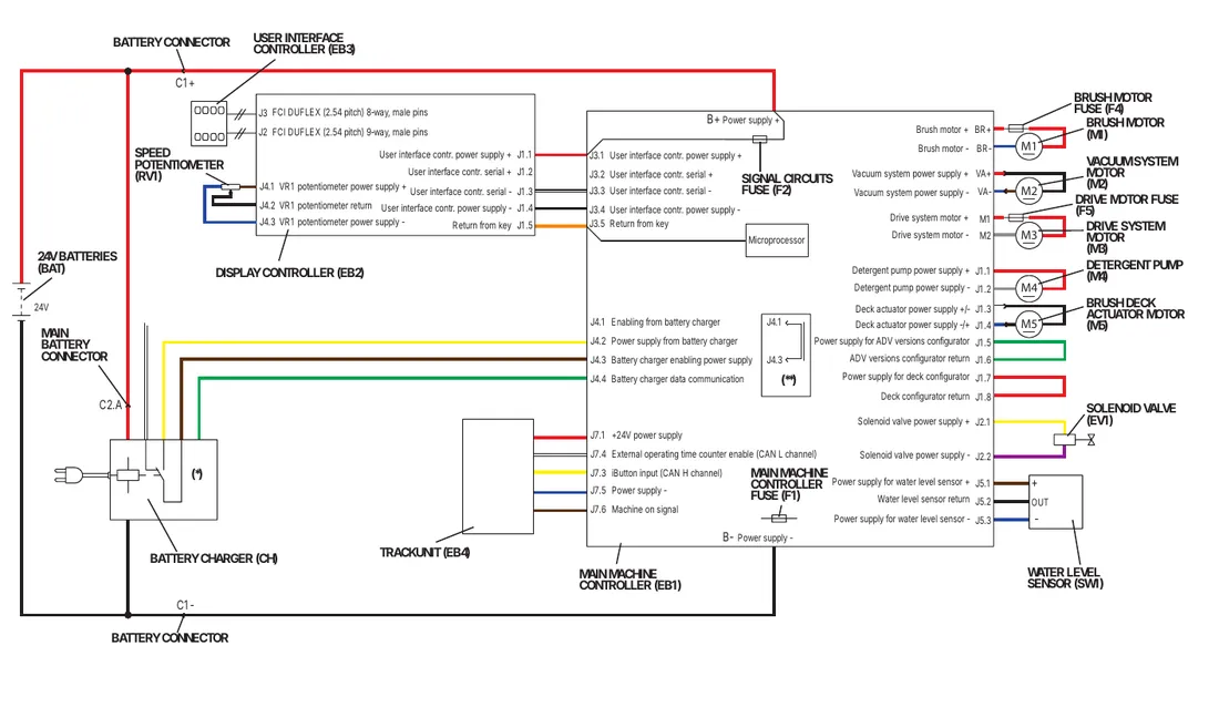 General wiring diagram for models with a key slot, showing the batteries, battery connectors, battery charger, trackunit, user interface controller, display controller, speed potentiometer, main machine controller with its terminals J1 to J7, fuses, the five motors, the solenoid valve and the water level sensor